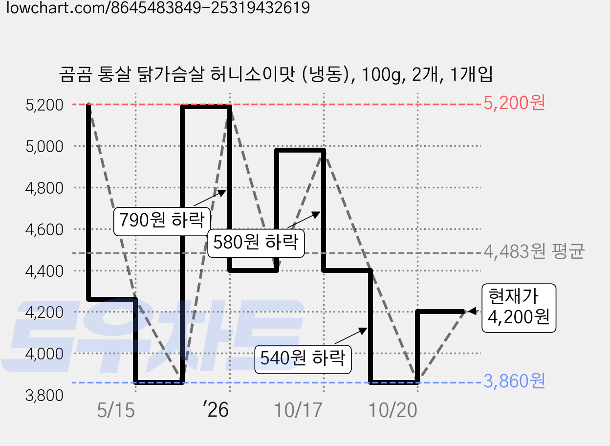 곰곰 통살 닭가슴살 허니소이맛 (냉동), 100g, 2개, 1개입 가격 변동 차트, 현재가 4,200원, 관측 최저가 3,860원