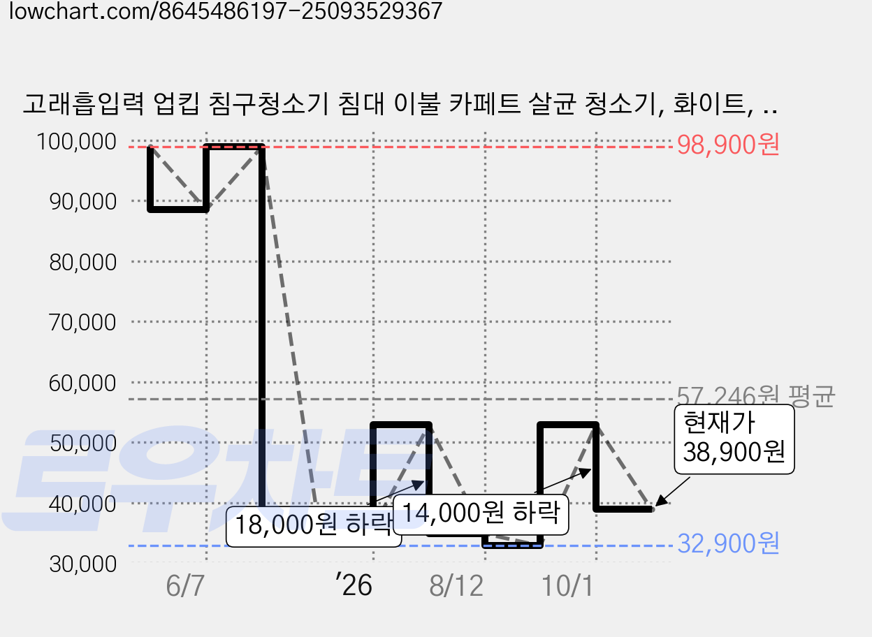 고래흡입력 업킵 침구청소기 침대 이불 카페트 살균 청소기, 화이트, CR520 가격 변동 차트, 현재가 38,900원, 관측 최저가 32,900원