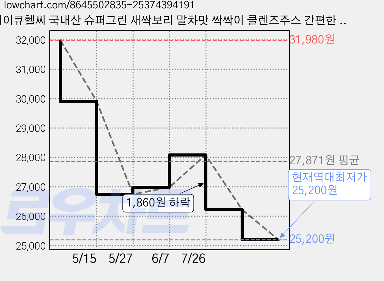 메이큐헬씨 국내산 슈퍼그린 새싹보리 말차맛 싹싹이 클렌즈주스 간편한 스틱포 액상 10포 하체 붓기, 3개, 10회분 가격 변동 차트, 현재가 25,200원, 역대최저가