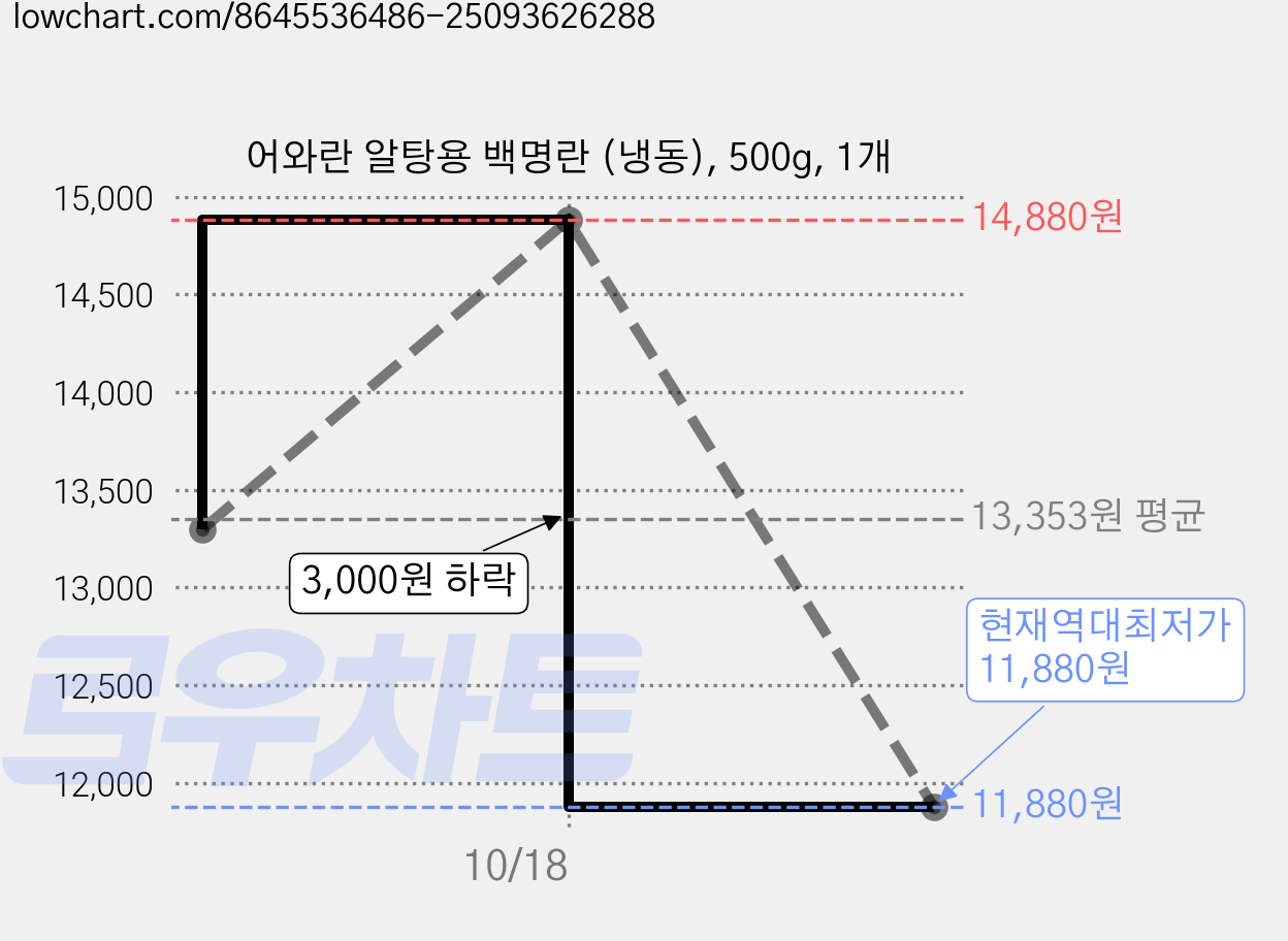 어와란 알탕용 백명란 (냉동), 500g, 1개 가격 변동 차트, 현재가 11,880원, 역대최저가
