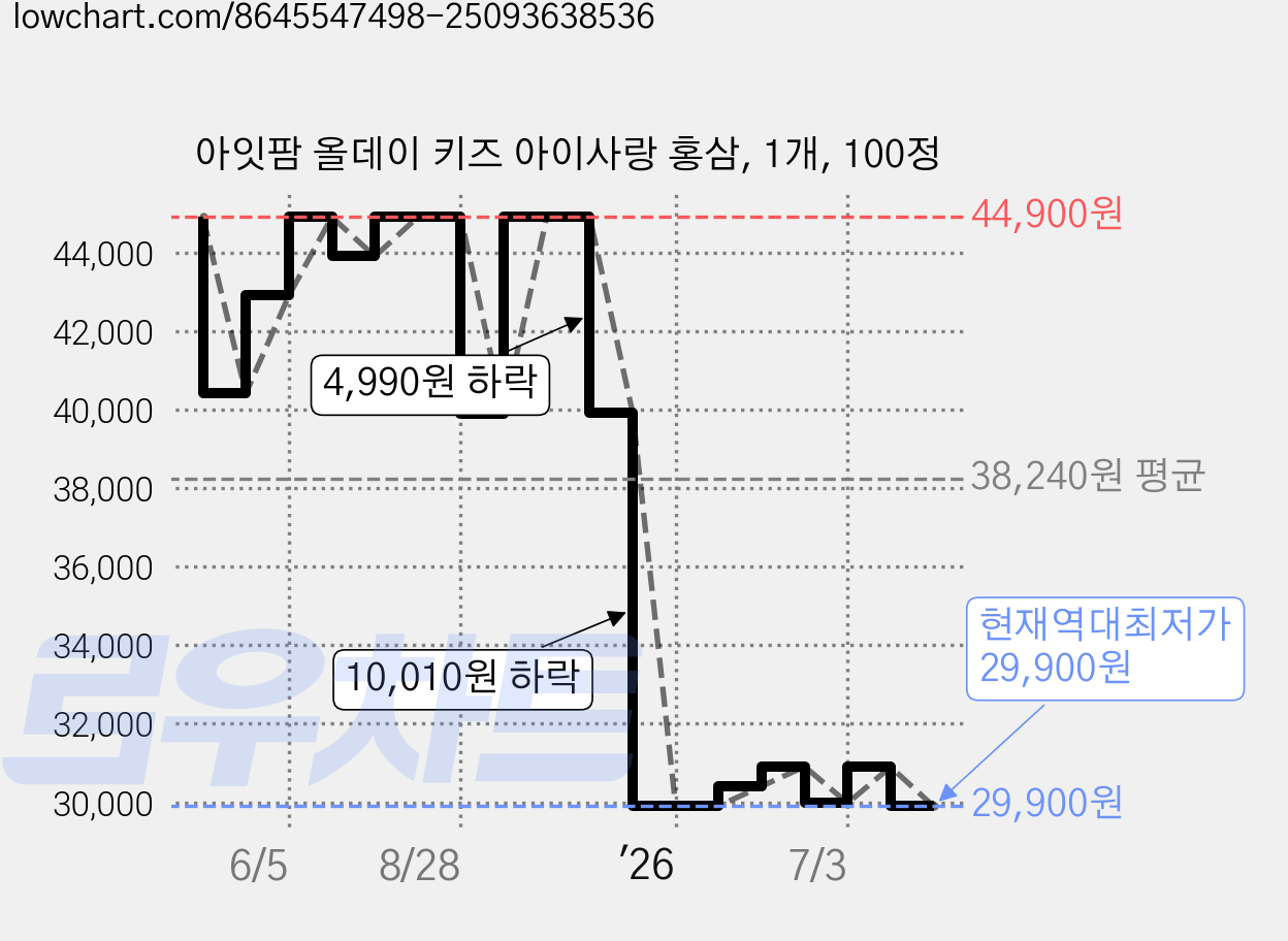 아잇팜 올데이 키즈 아이사랑 홍삼, 1개, 100정 가격 변동 차트, 현재가 29,900원, 역대최저가