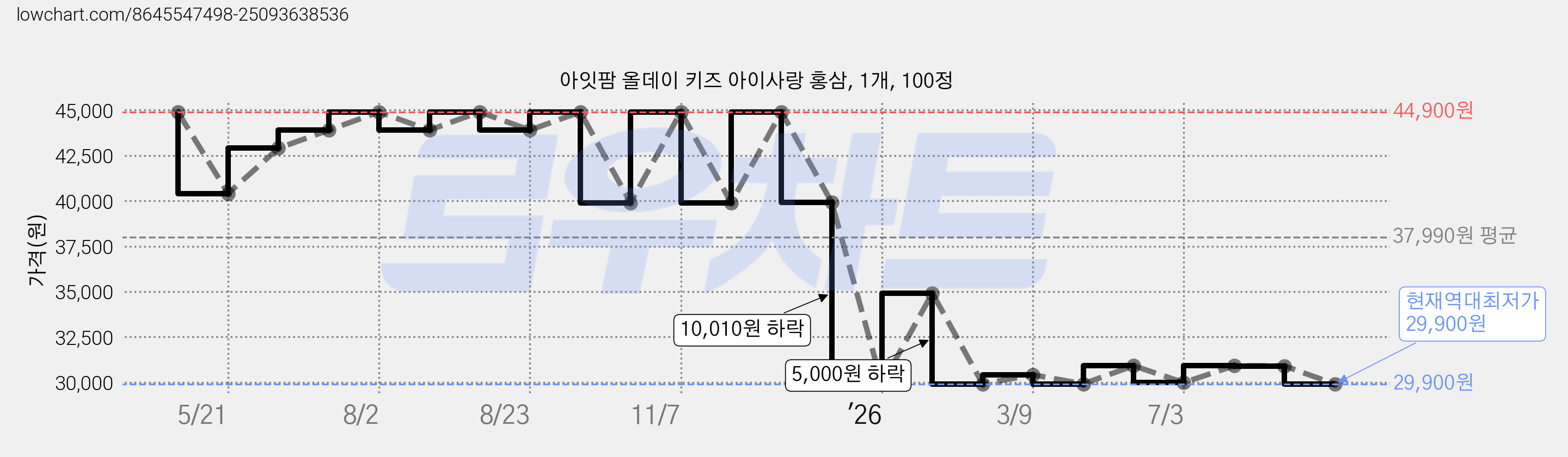 아잇팜 올데이 키즈 아이사랑 홍삼, 1개, 100정 가격 변동 차트, 현재가 29,900원, 역대최저가