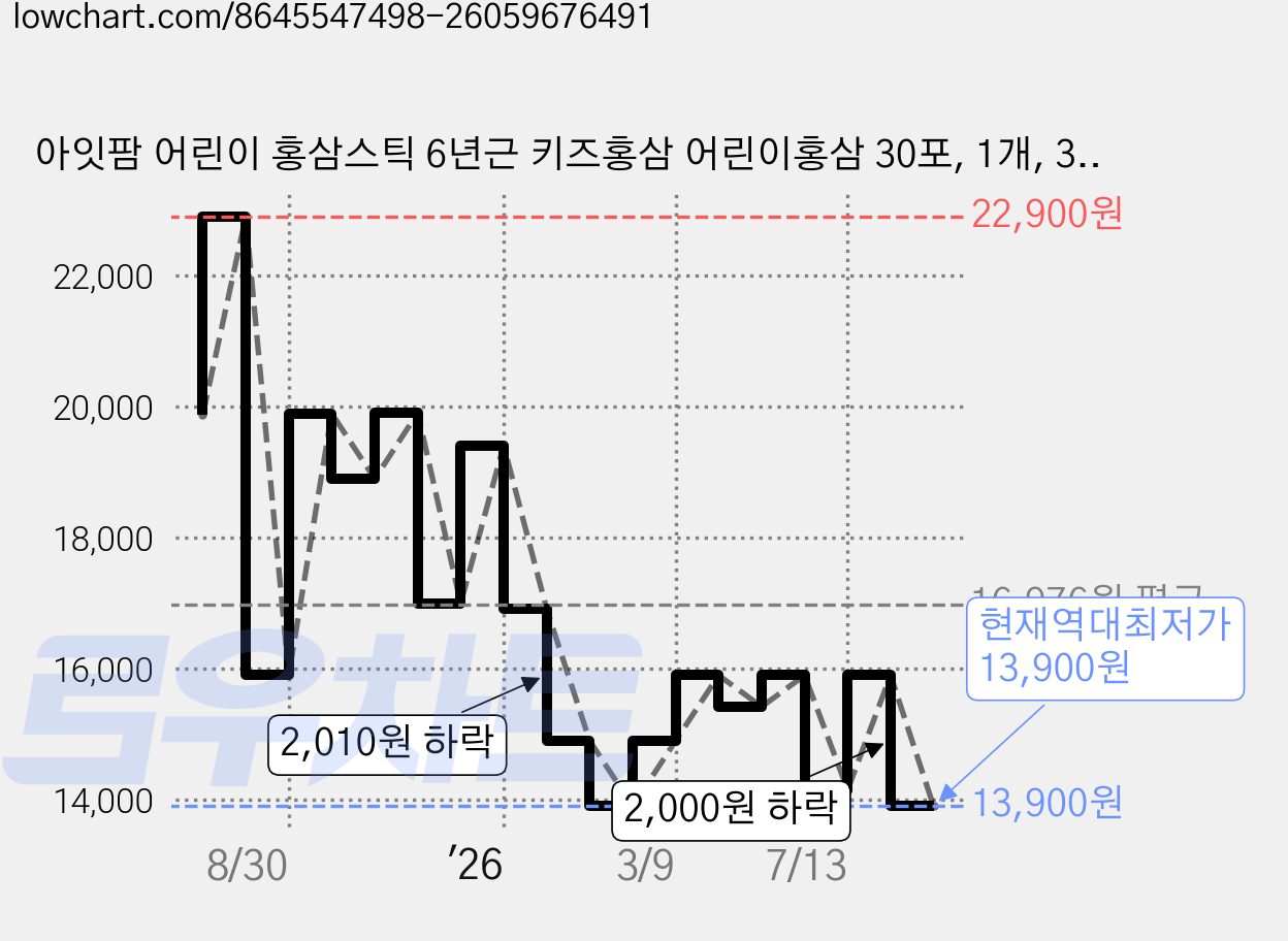 아잇팜 어린이 홍삼스틱 6년근 키즈홍삼 어린이홍삼 30포, 1개, 30정 가격 변동 차트, 현재가 13,900원, 역대최저가