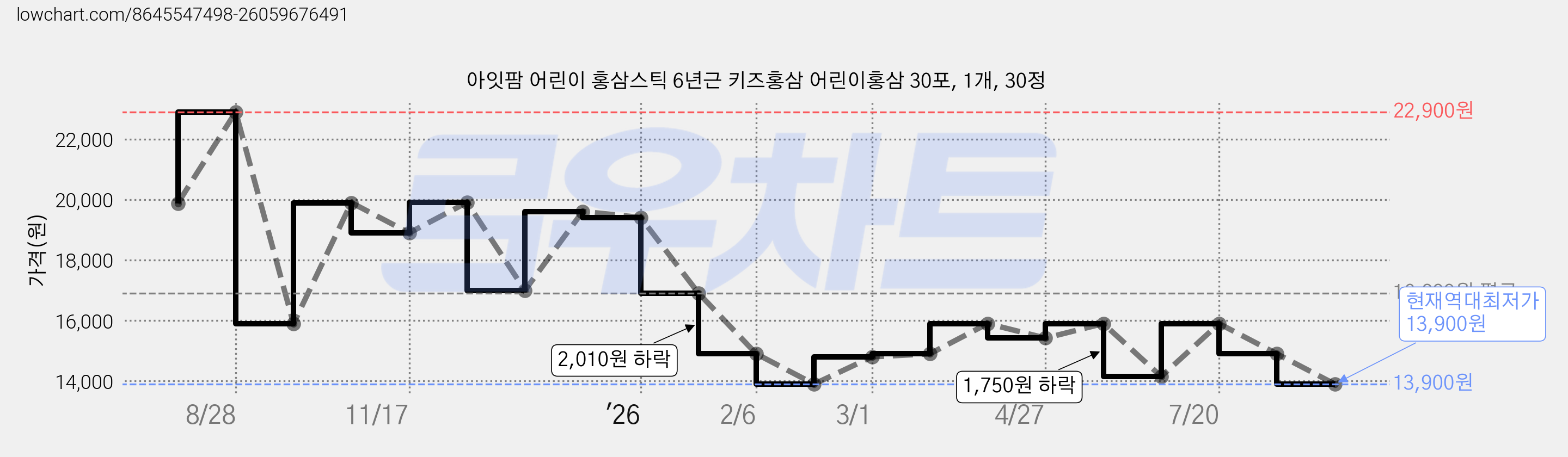아잇팜 어린이 홍삼스틱 6년근 키즈홍삼 어린이홍삼 30포, 1개, 30정 가격 변동 차트, 현재가 13,900원, 역대최저가