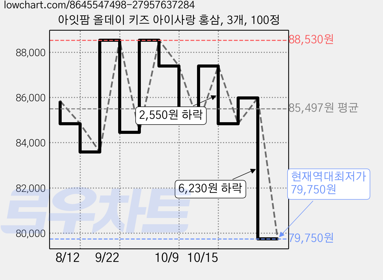 아잇팜 올데이 키즈 아이사랑 홍삼, 3개, 100정 가격 변동 차트, 현재가 79,750원, 역대최저가