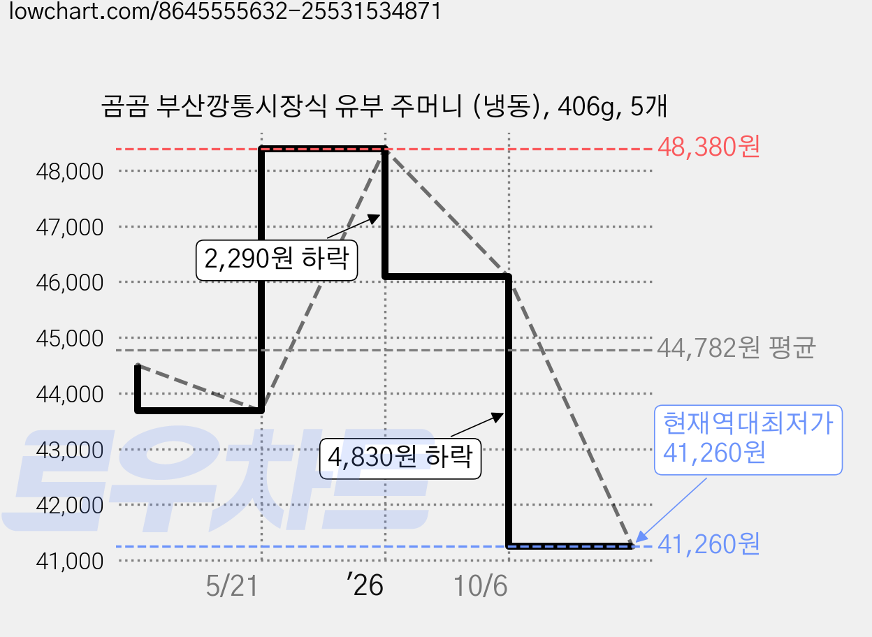 곰곰 부산깡통시장식 유부 주머니 (냉동), 406g, 5개 가격 변동 차트, 현재가 41,260원, 역대최저가