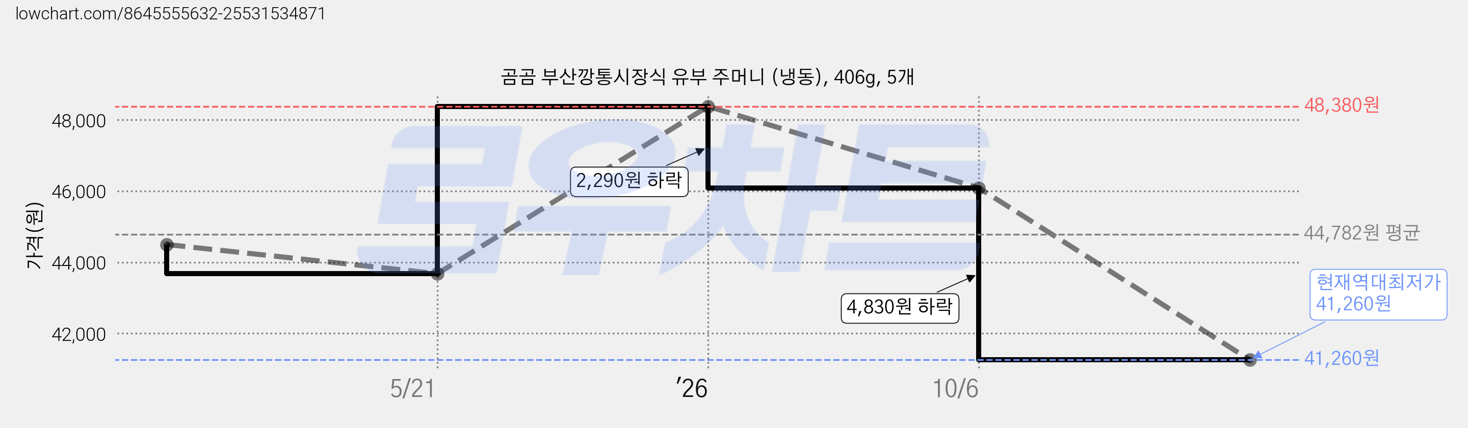 곰곰 부산깡통시장식 유부 주머니 (냉동), 406g, 5개 가격 변동 차트, 현재가 41,260원, 역대최저가