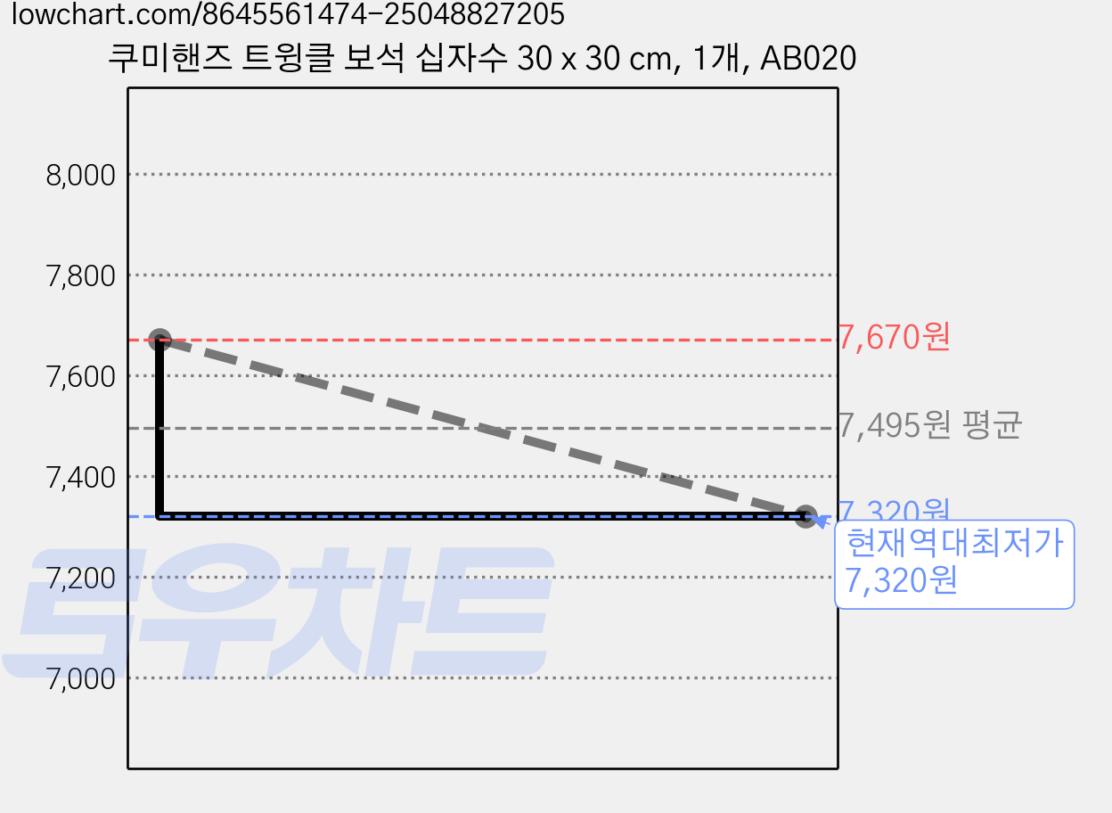 쿠미핸즈 트윙클 보석 십자수 30 x 30 cm, 1개, AB020 가격 변동 차트, 현재가 7,320원, 역대최저가
