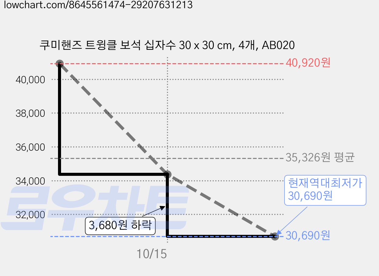 쿠미핸즈 트윙클 보석 십자수 30 x 30 cm, 4개, AB020 가격 변동 차트, 현재가 30,690원, 역대최저가