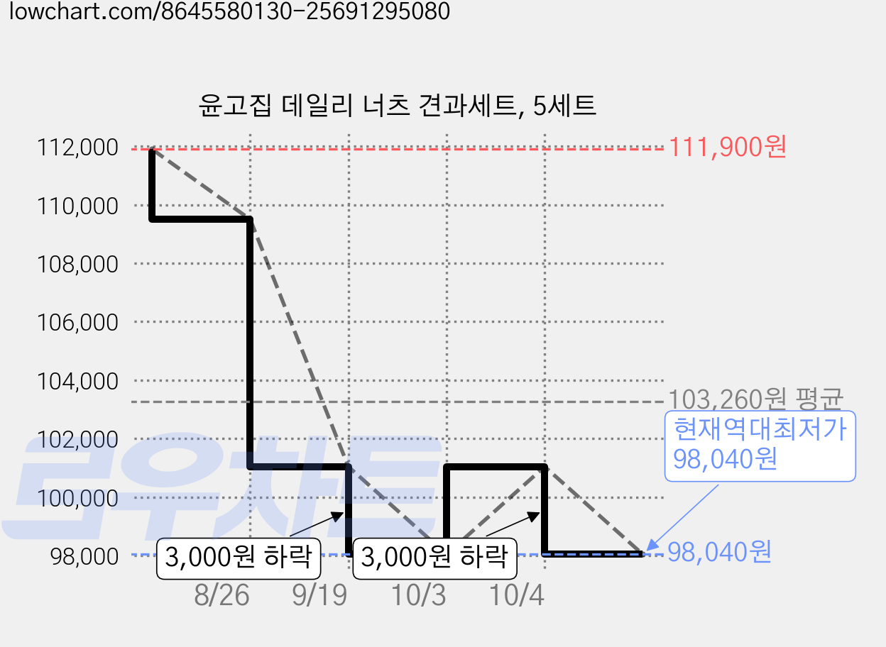윤고집 데일리 너츠 견과세트, 5세트 가격 변동 차트, 현재가 98,040원, 역대최저가