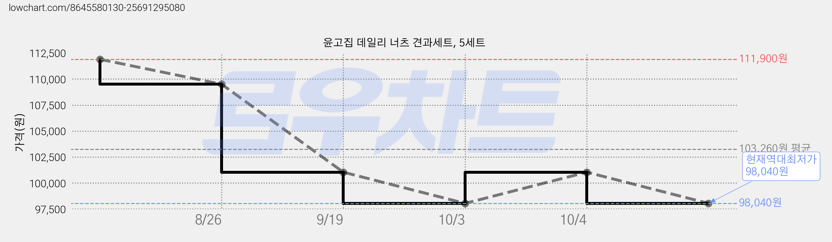 윤고집 데일리 너츠 견과세트, 5세트 가격 변동 차트, 현재가 98,040원, 역대최저가