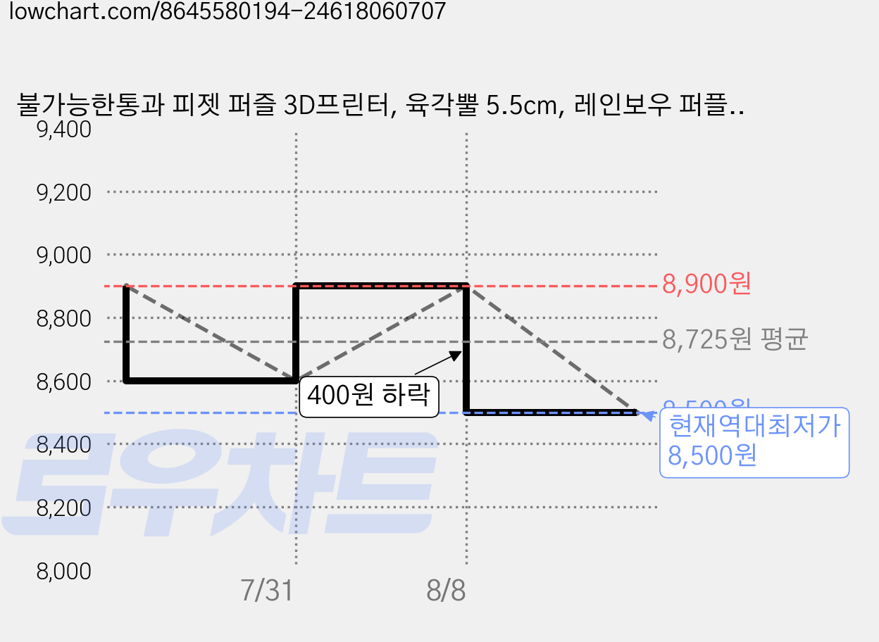 불가능한통과 피젯 퍼즐 3D프린터, 육각뿔 5.5cm, 레인보우 퍼플블루 (P023), 1개 가격 변동 차트, 현재가 8,500원, 역대최저가
