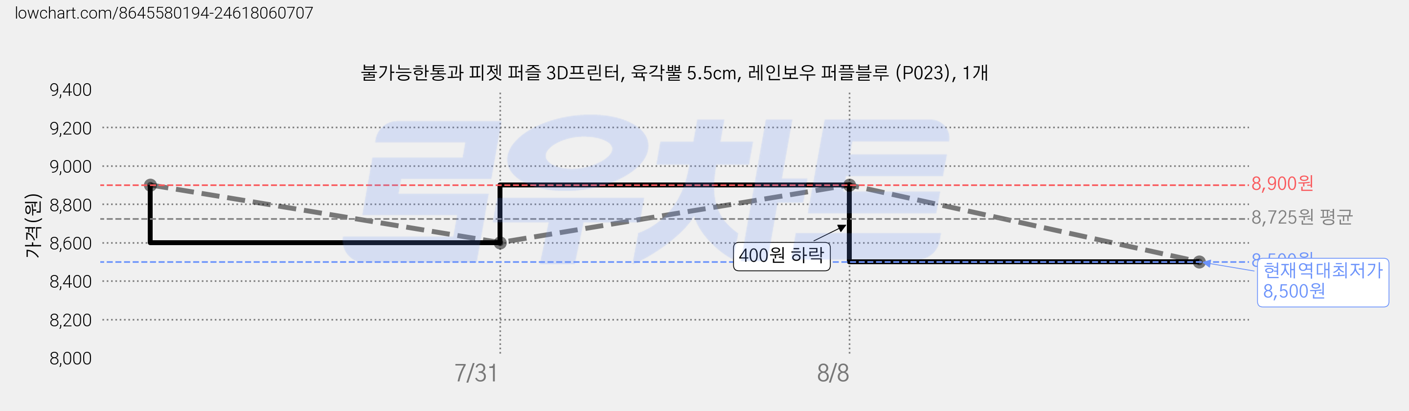 불가능한통과 피젯 퍼즐 3D프린터, 육각뿔 5.5cm, 레인보우 퍼플블루 (P023), 1개 가격 변동 차트, 현재가 8,500원, 역대최저가