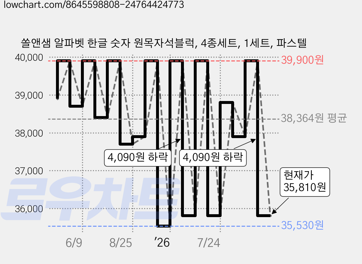 쏠앤샘 알파벳 한글 숫자 원목자석블럭, 4종세트, 1세트, 파스텔 가격 변동 차트, 현재가 35,810원, 관측 최저가 35,530원