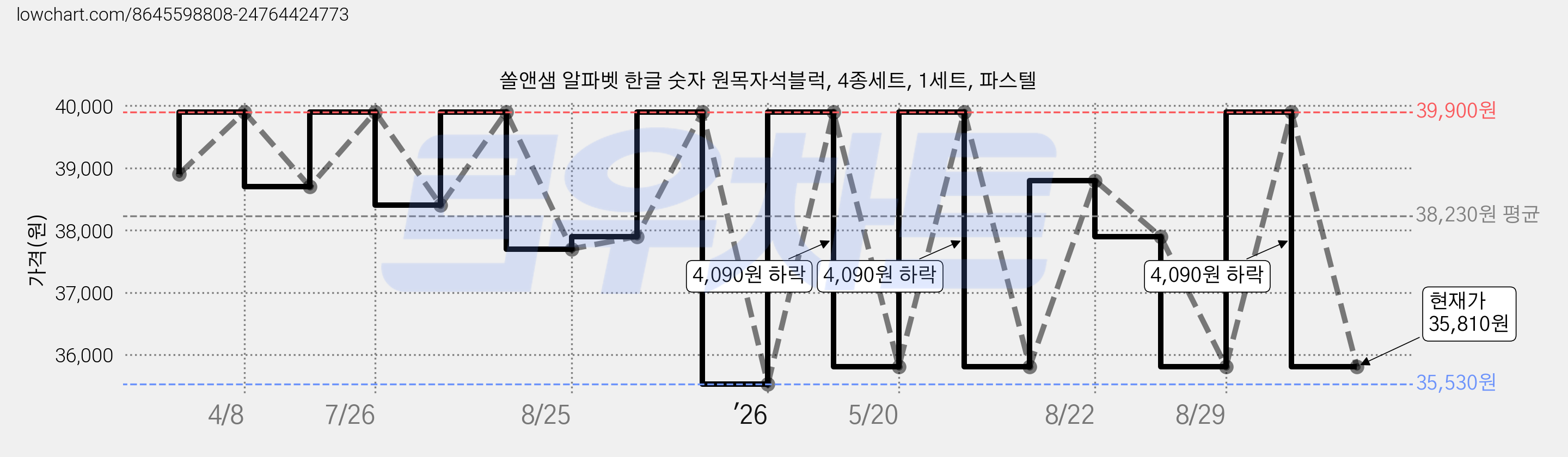 쏠앤샘 알파벳 한글 숫자 원목자석블럭, 4종세트, 1세트, 파스텔 가격 변동 차트, 현재가 35,810원, 관측 최저가 35,530원