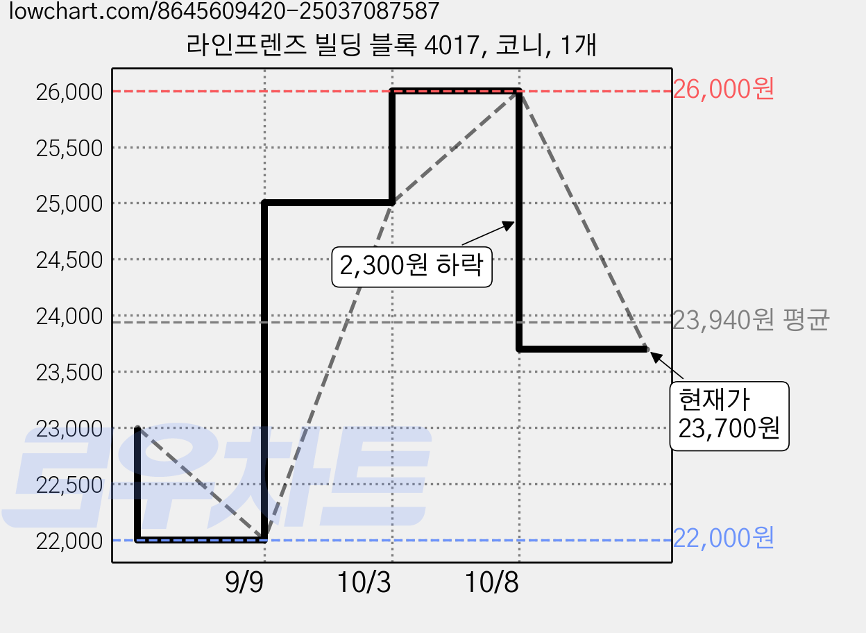 라인프렌즈 빌딩 블록 4017, 코니, 1개 가격 변동 차트, 현재가 23,700원, 관측 최저가 22,000원