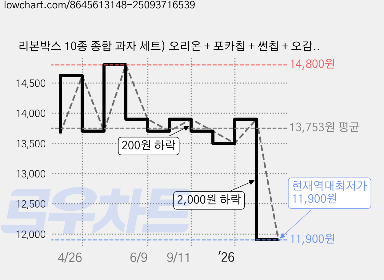 리본박스 10종 종합 과자 세트) 오리온 + 포카칩 + 썬칩 + 오감자 + 꼬북칩 + 허니버터칩 + 콘칩 + 죠리퐁 + 카라멜콘땅콩 + 못말리는신짱 + 초코파이, 1세트, 10종 리본상자 과자세트 가격 변동 차트, 현재가 11,900원, 역대최저가