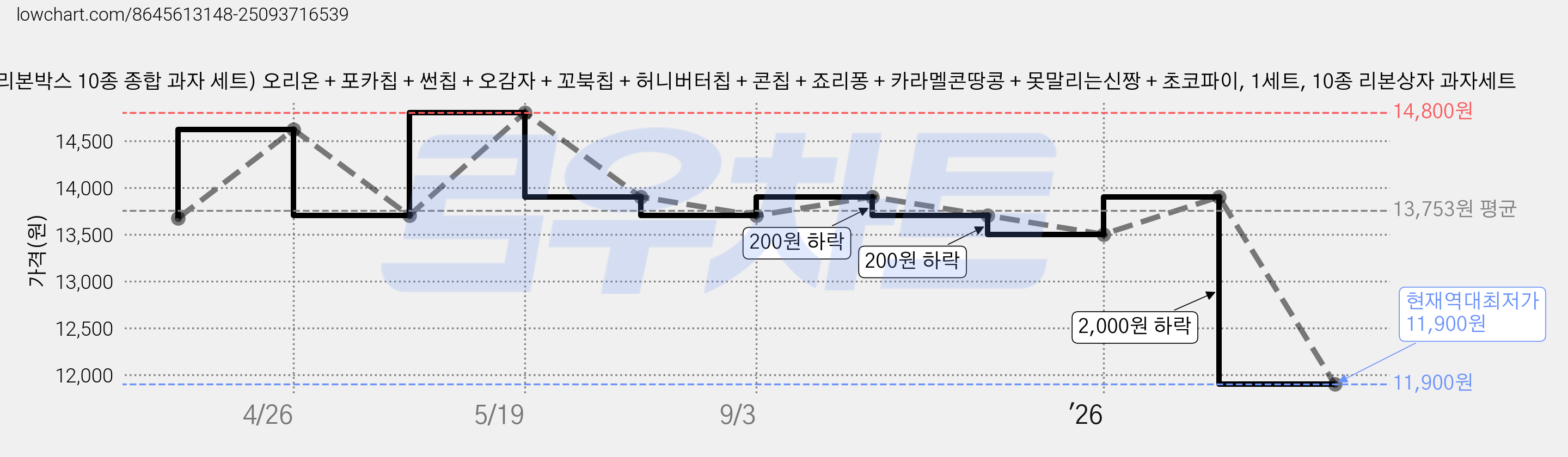 리본박스 10종 종합 과자 세트) 오리온 + 포카칩 + 썬칩 + 오감자 + 꼬북칩 + 허니버터칩 + 콘칩 + 죠리퐁 + 카라멜콘땅콩 + 못말리는신짱 + 초코파이, 1세트, 10종 리본상자 과자세트 가격 변동 차트, 현재가 11,900원, 역대최저가