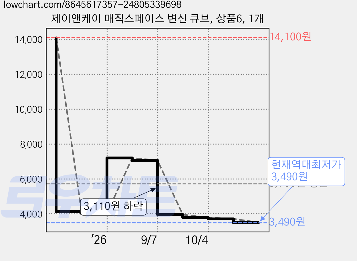 제이앤케이 매직스페이스 변신 큐브, 상품6, 1개 가격 변동 차트, 현재가 3,490원, 역대최저가
