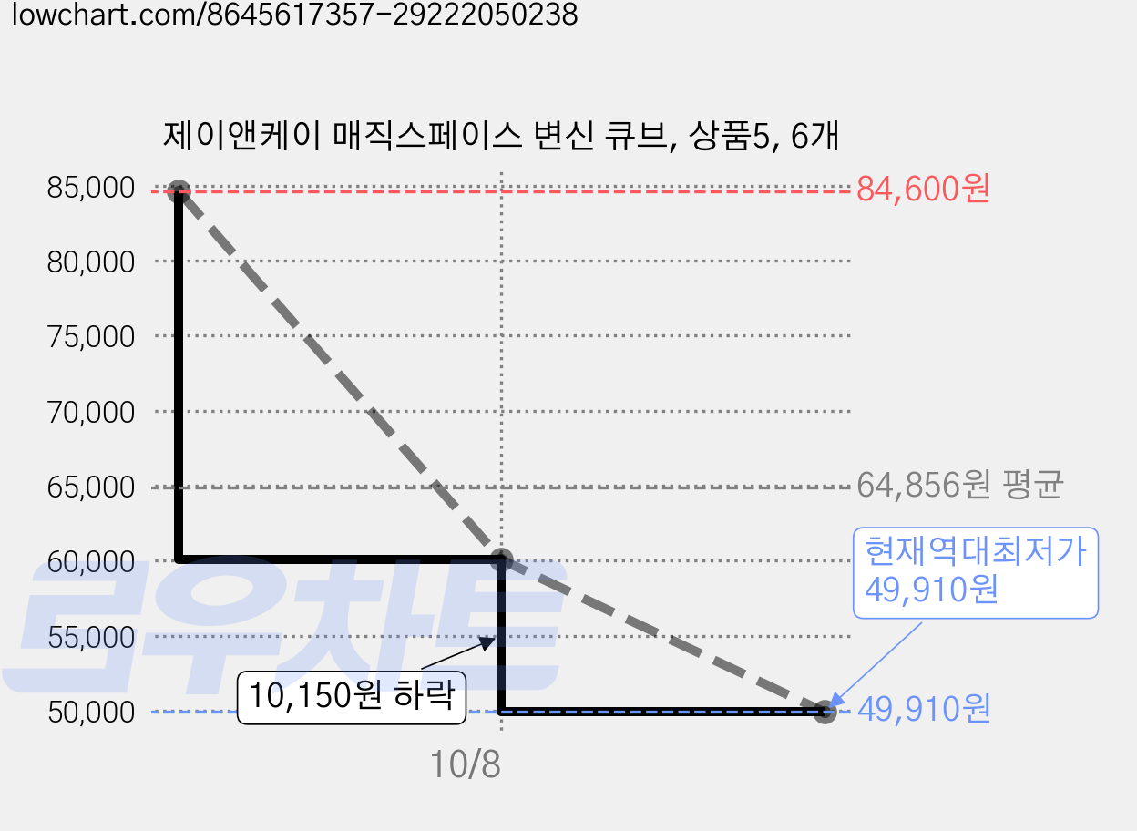 제이앤케이 매직스페이스 변신 큐브, 상품5, 6개 가격 변동 차트, 현재가 49,910원, 역대최저가