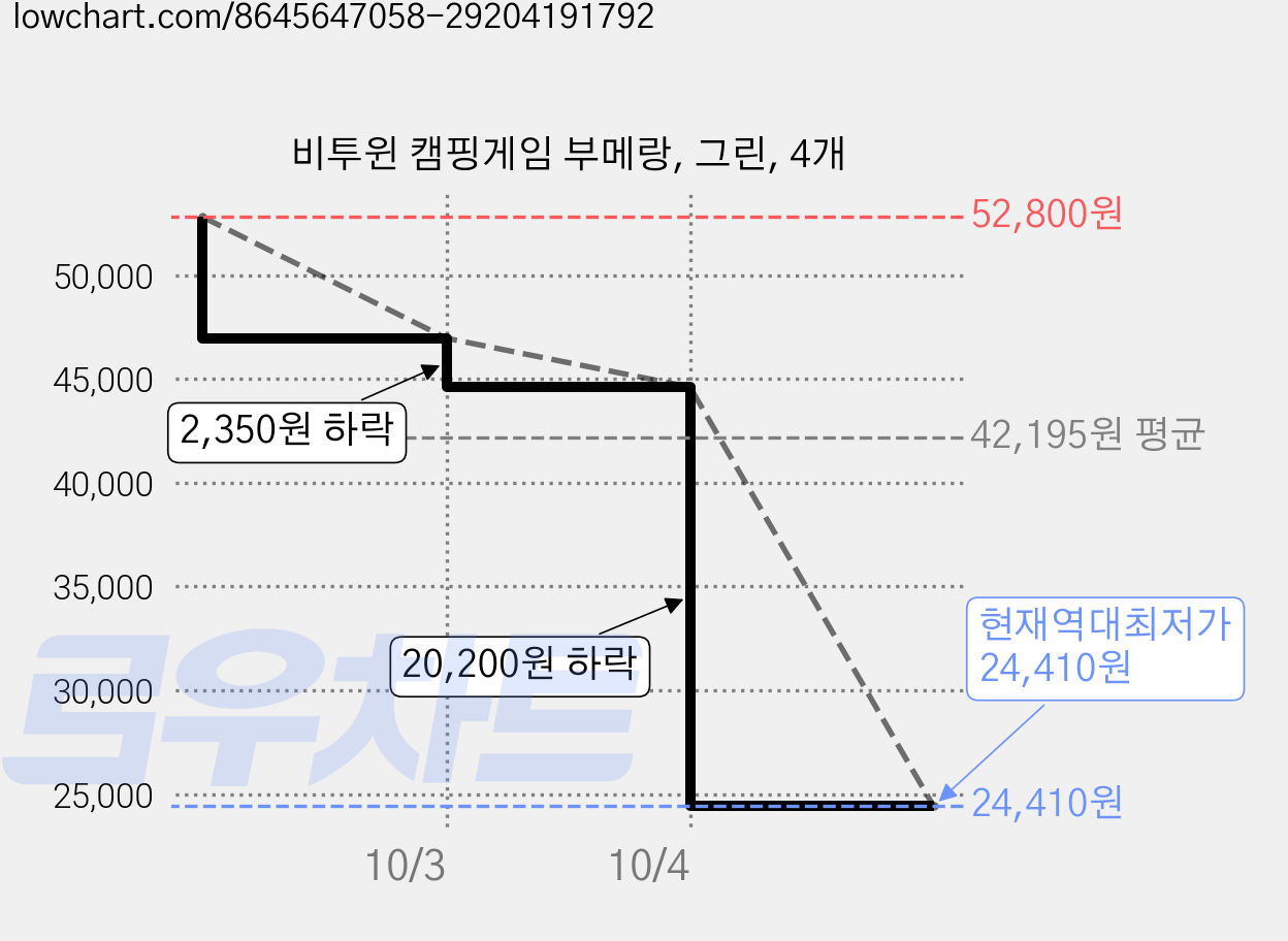 비투윈 캠핑게임 부메랑, 그린, 4개 가격 변동 차트, 현재가 24,410원, 역대최저가