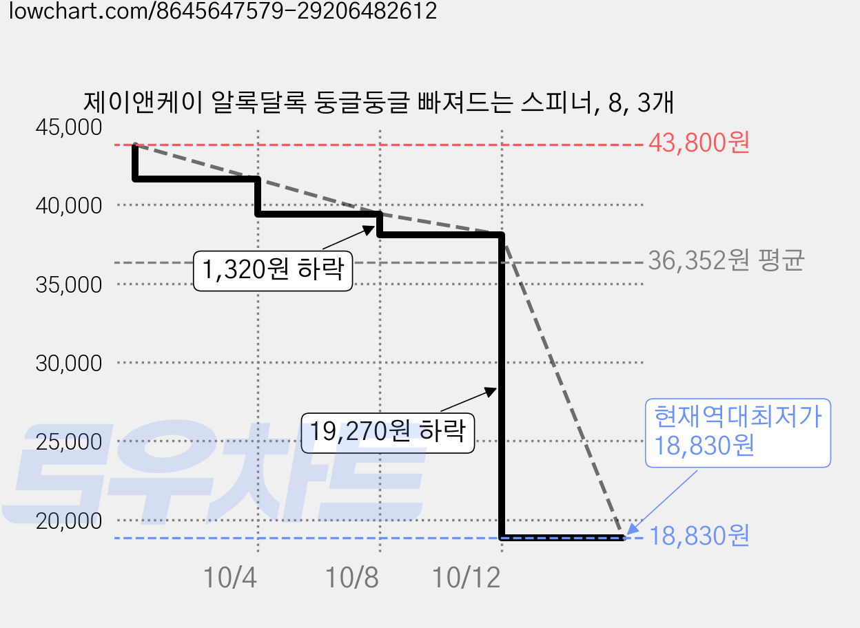 제이앤케이 알록달록 둥글둥글 빠져드는 스피너, 8, 3개 가격 변동 차트, 현재가 18,830원, 역대최저가