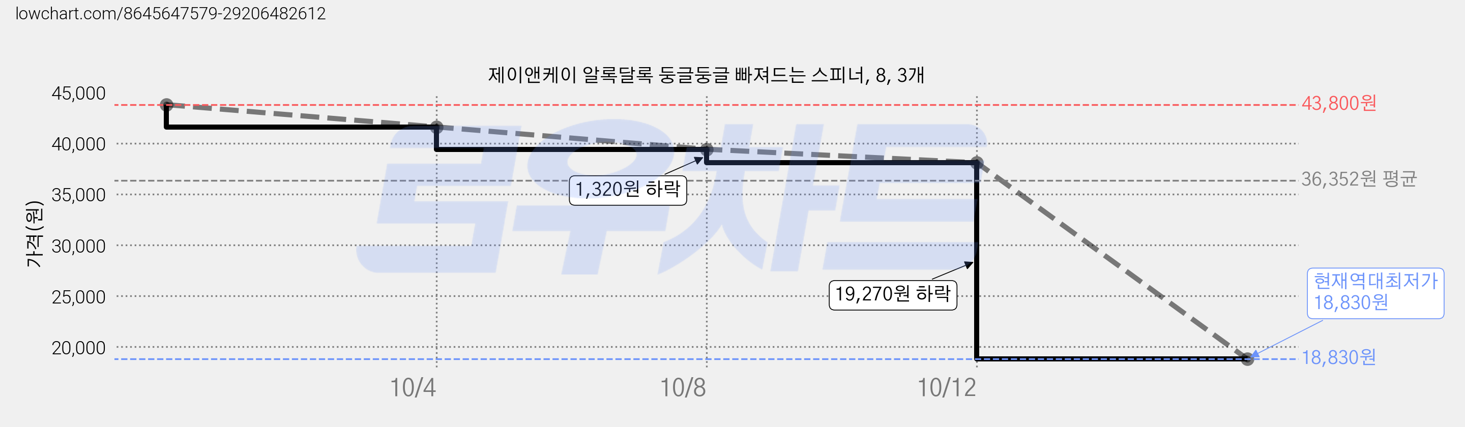 제이앤케이 알록달록 둥글둥글 빠져드는 스피너, 8, 3개 가격 변동 차트, 현재가 18,830원, 역대최저가