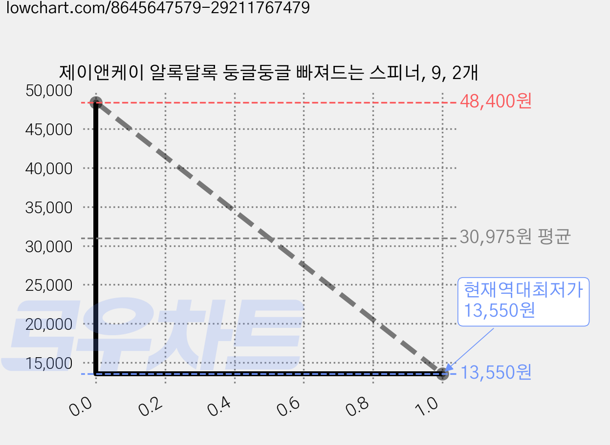 제이앤케이 알록달록 둥글둥글 빠져드는 스피너, 9, 2개 가격 변동 차트, 현재가 13,550원, 역대최저가