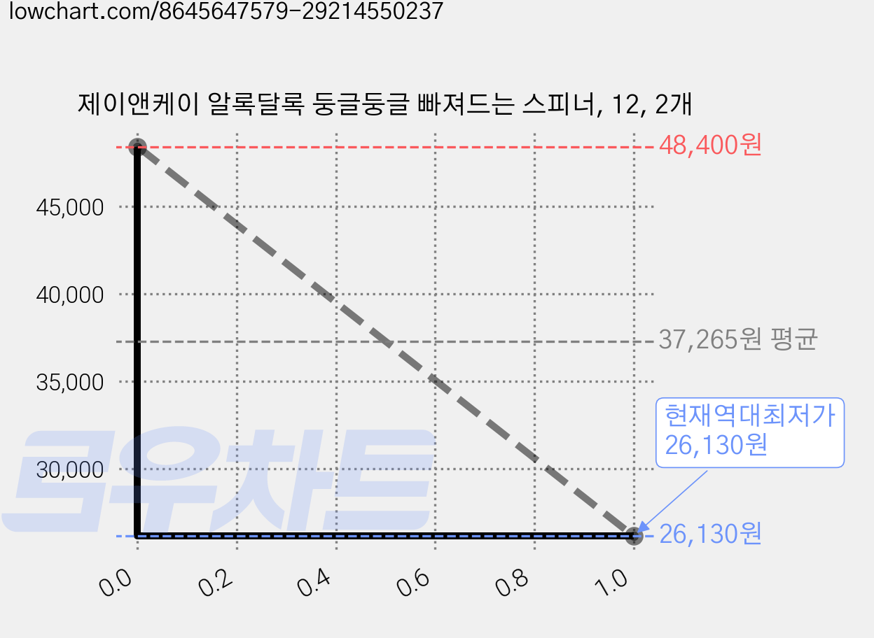 제이앤케이 알록달록 둥글둥글 빠져드는 스피너, 12, 2개 가격 변동 차트, 현재가 26,130원, 역대최저가