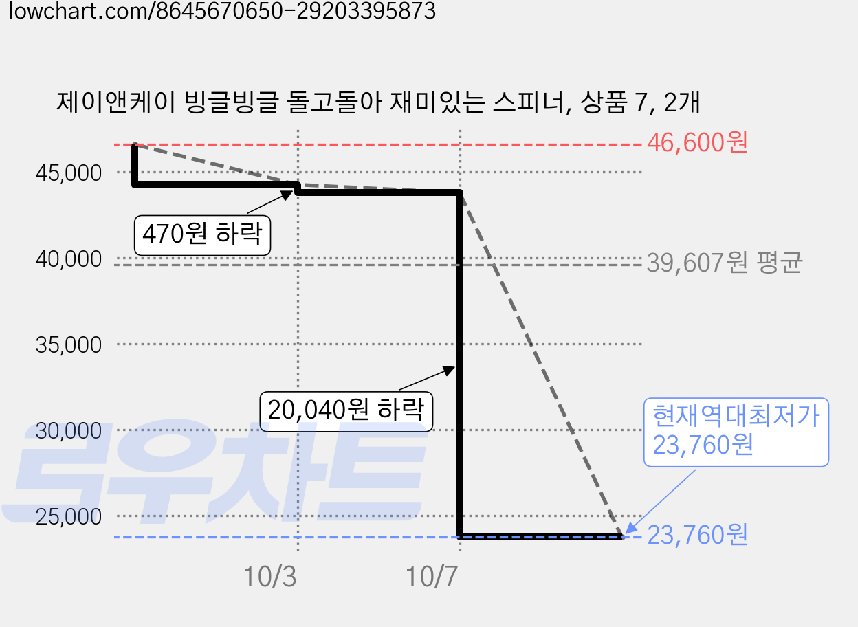 제이앤케이 빙글빙글 돌고돌아 재미있는 스피너, 상품 7, 2개 가격 변동 차트, 현재가 23,760원, 역대최저가