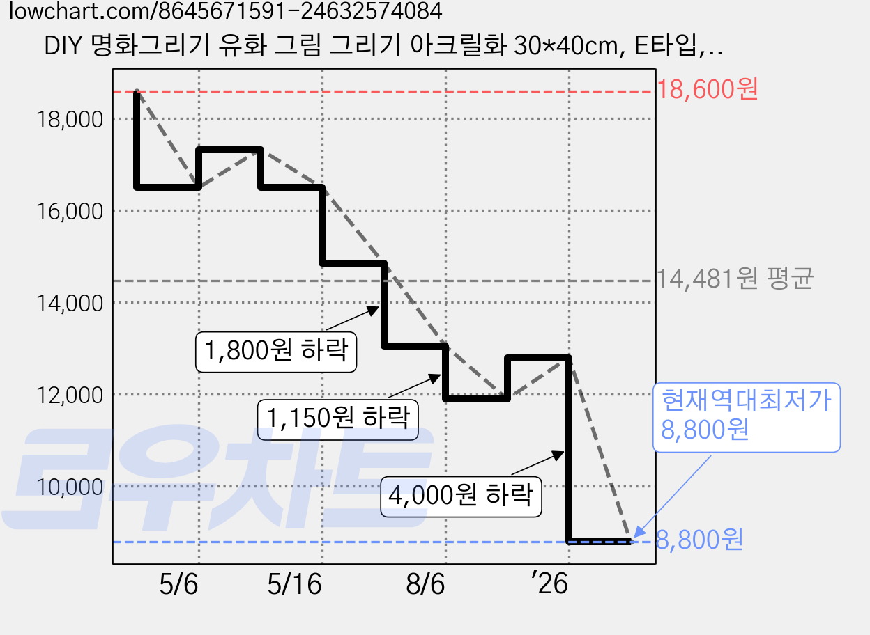 DIY 명화그리기 유화 그림 그리기 아크릴화 30*40cm, E타입, 1개 가격 변동 차트, 현재가 8,800원, 역대최저가
