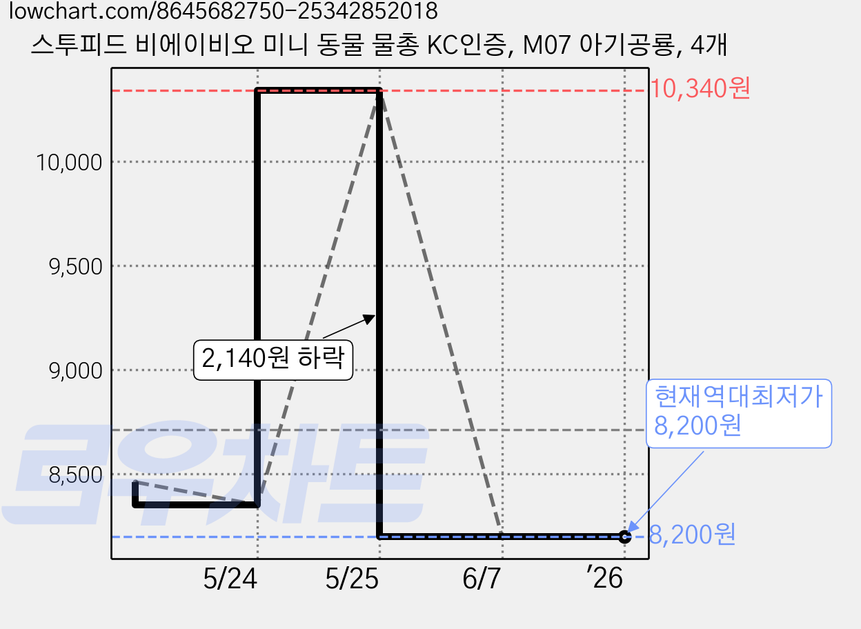 스투피드 비에이비오 미니 동물 물총 KC인증, M07 아기공룡, 4개 가격 변동 차트, 현재가 8,200원, 역대최저가