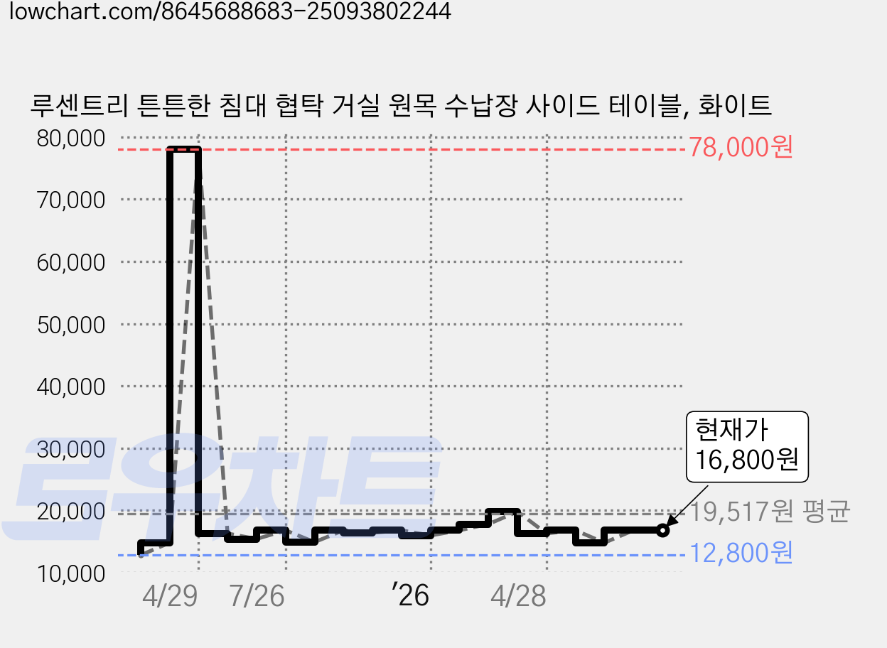 루센트리 튼튼한 침대 협탁 거실 원목 수납장 사이드 테이블, 화이트 가격 변동 차트, 현재가 16,800원, 관측 최저가 12,800원