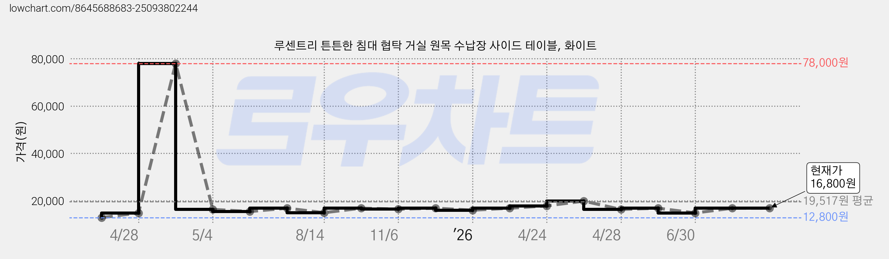 루센트리 튼튼한 침대 협탁 거실 원목 수납장 사이드 테이블, 화이트 가격 변동 차트, 현재가 16,800원, 관측 최저가 12,800원