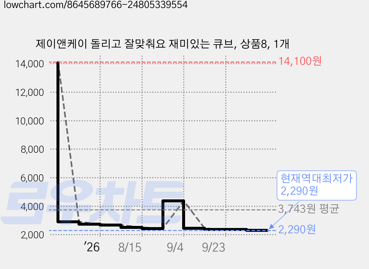 제이앤케이 돌리고 잘맞춰요 재미있는 큐브, 상품8, 1개 가격 변동 차트, 현재가 2,290원, 역대최저가