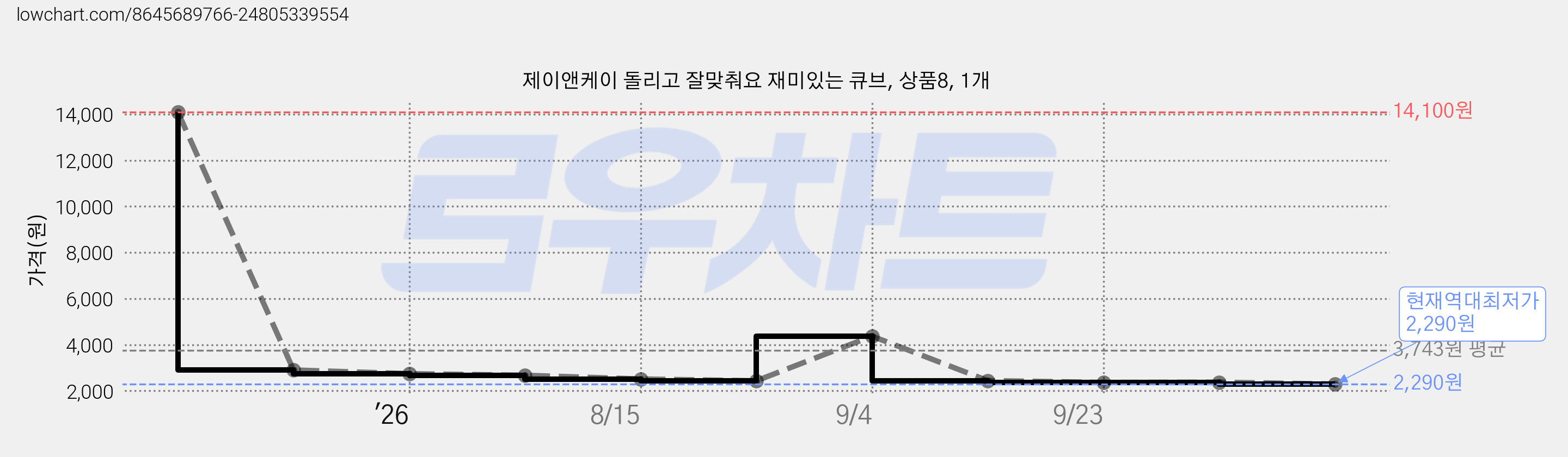 제이앤케이 돌리고 잘맞춰요 재미있는 큐브, 상품8, 1개 가격 변동 차트, 현재가 2,290원, 역대최저가
