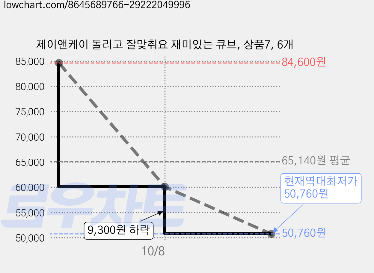 제이앤케이 돌리고 잘맞춰요 재미있는 큐브, 상품7, 6개 가격 변동 차트, 현재가 50,760원, 역대최저가