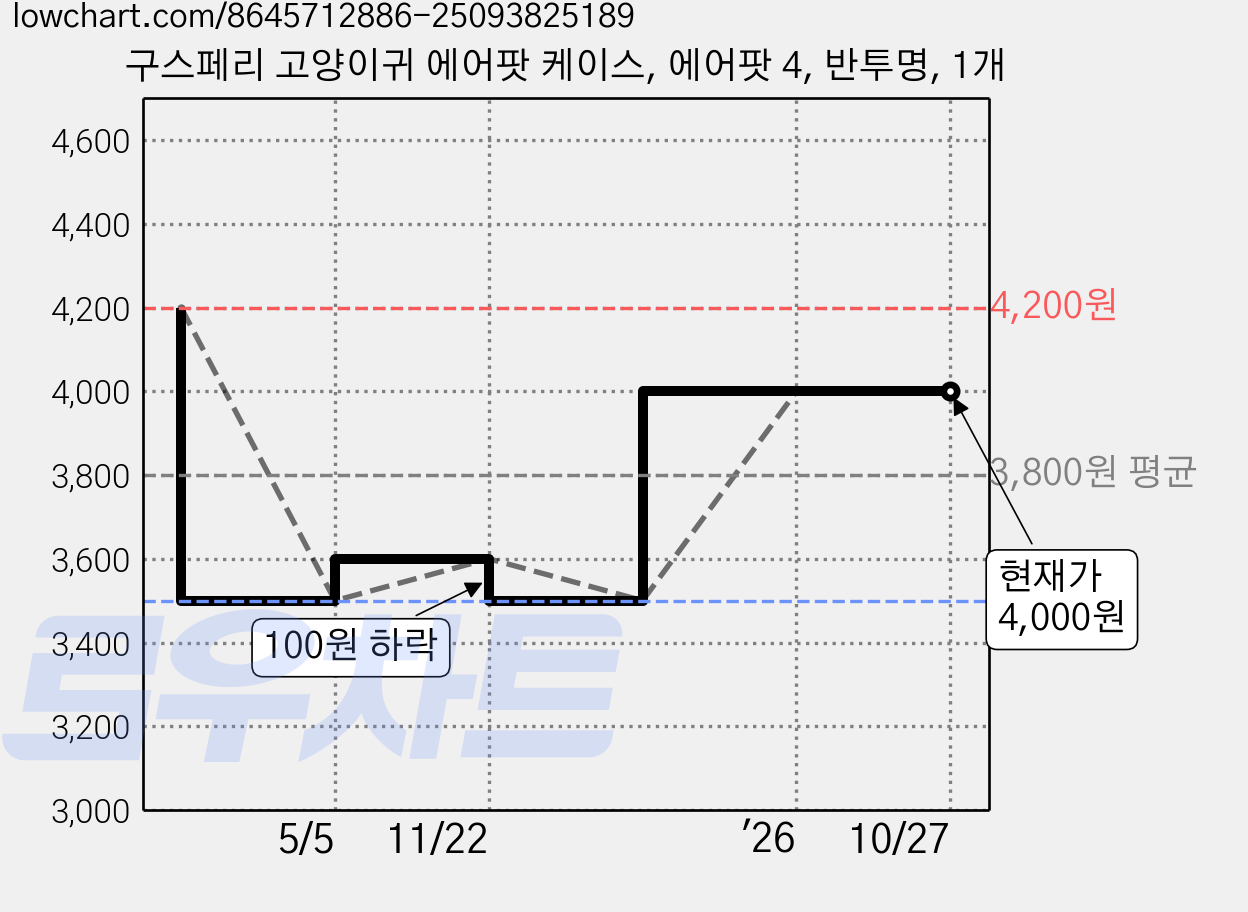 구스페리 고양이귀 에어팟 케이스, 에어팟 4, 반투명, 1개 가격 변동 차트, 현재가 4,000원, 관측 최저가 3,500원