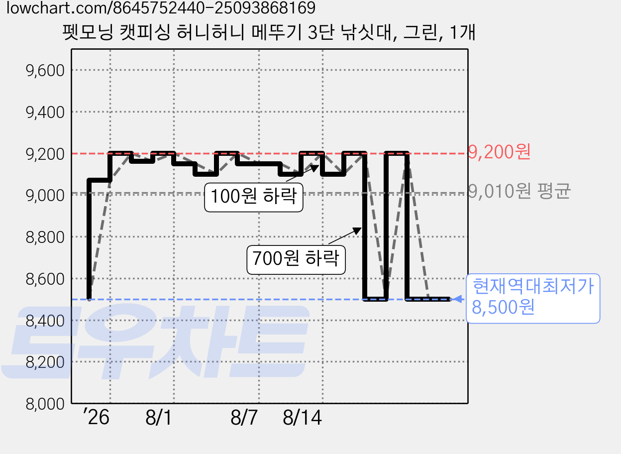 펫모닝 캣피싱 허니허니 메뚜기 3단 낚싯대, 그린, 1개 가격 변동 차트, 현재가 8,500원, 역대최저가
