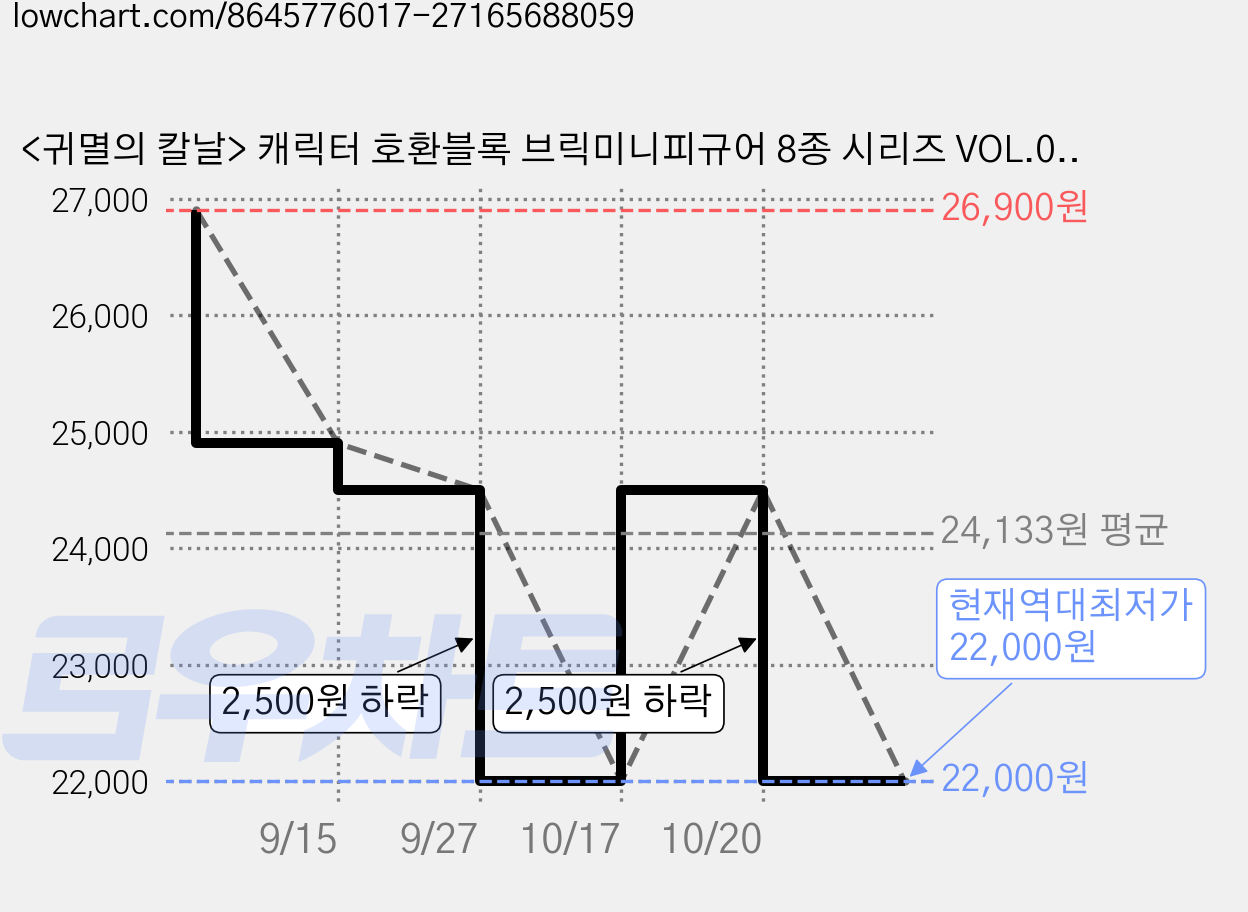 <귀멸의 칼날> 캐릭터 호환블록 브릭미니피규어 8종 시리즈 VOL.02, 0209. 귀멸의 칼날 8종 세트 VOL.02, 1개, 0209. 귀멸의 칼날 8종 세트 VOL.02 가격 변동 차트, 현재가 22,000원, 역대최저가