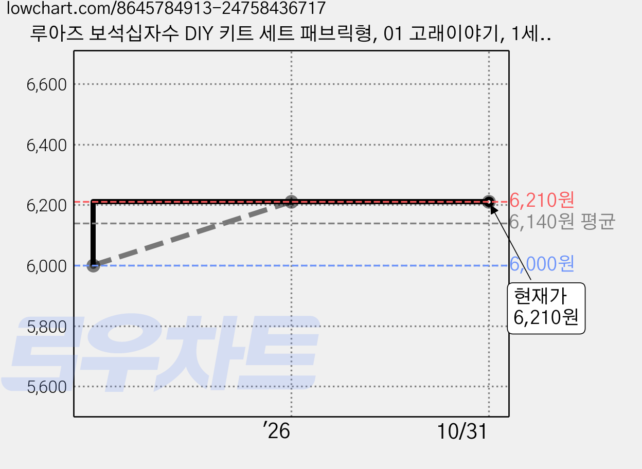 루아즈 보석십자수 DIY 키트 세트 패브릭형, 01 고래이야기, 1세트 가격 변동 차트, 현재가 6,210원, 관측 최저가 6,000원