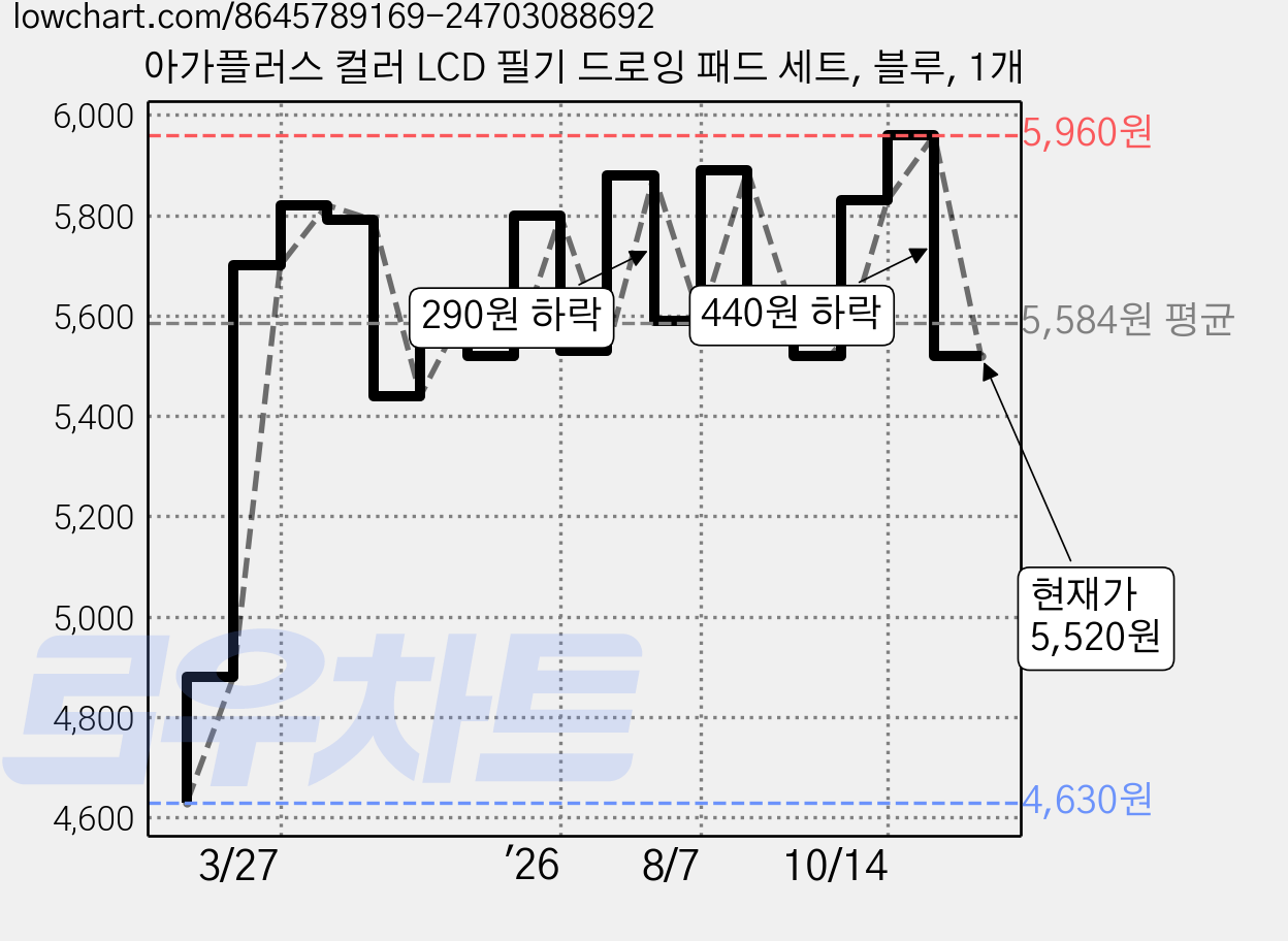 아가플러스 컬러 LCD 필기 드로잉 패드 세트, 블루, 1개 가격 변동 차트, 현재가 5,520원, 관측 최저가 4,570원