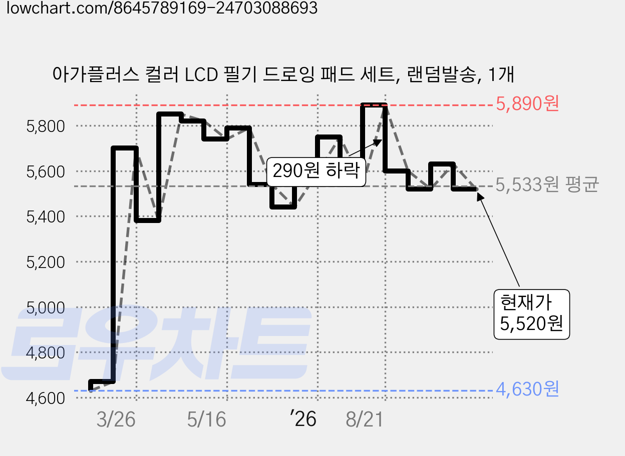 아가플러스 컬러 LCD 필기 드로잉 패드 세트, 랜덤발송, 1개 가격 변동 차트, 현재가 5,520원, 관측 최저가 4,570원