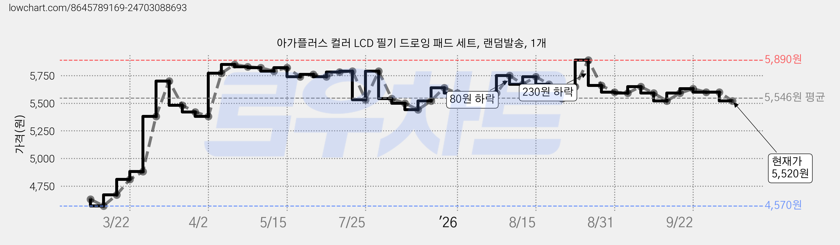 아가플러스 컬러 LCD 필기 드로잉 패드 세트, 랜덤발송, 1개 가격 변동 차트, 현재가 5,520원, 관측 최저가 4,570원