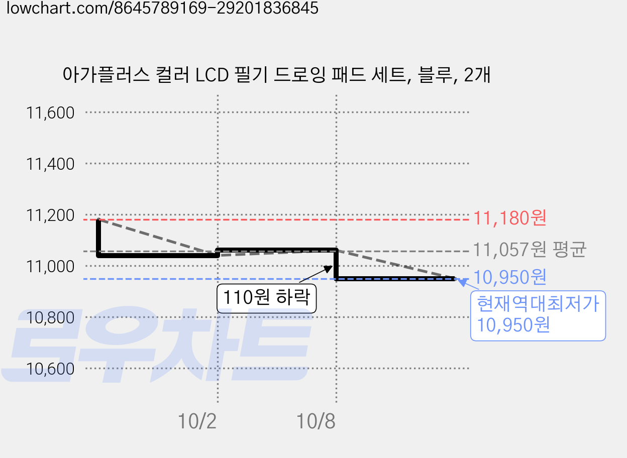 아가플러스 컬러 LCD 필기 드로잉 패드 세트, 블루, 2개 가격 변동 차트, 현재가 10,950원, 역대최저가