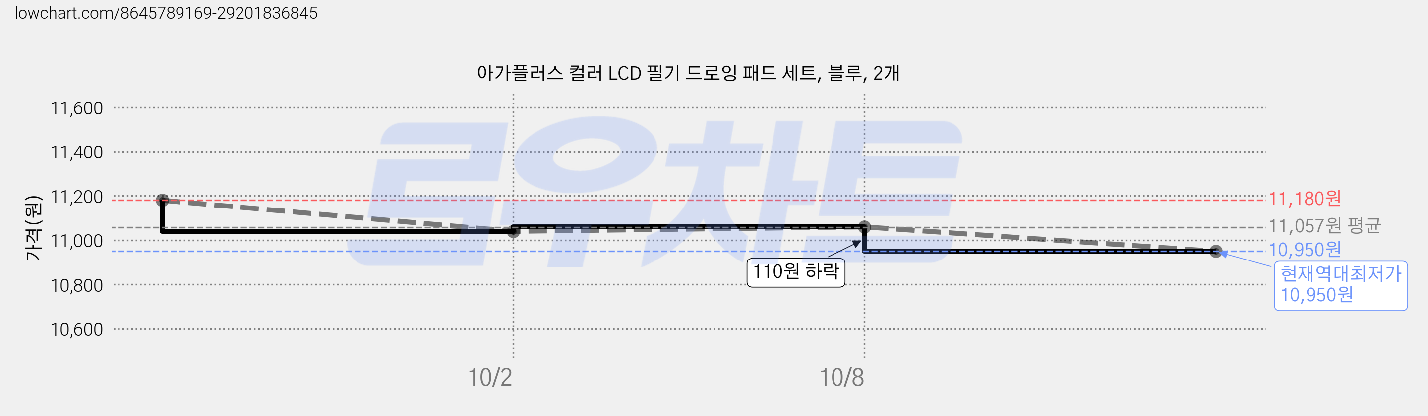 아가플러스 컬러 LCD 필기 드로잉 패드 세트, 블루, 2개 가격 변동 차트, 현재가 10,950원, 역대최저가