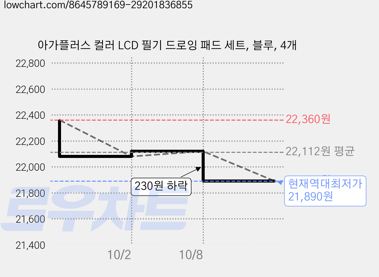 아가플러스 컬러 LCD 필기 드로잉 패드 세트, 블루, 4개 가격 변동 차트, 현재가 21,890원, 역대최저가
