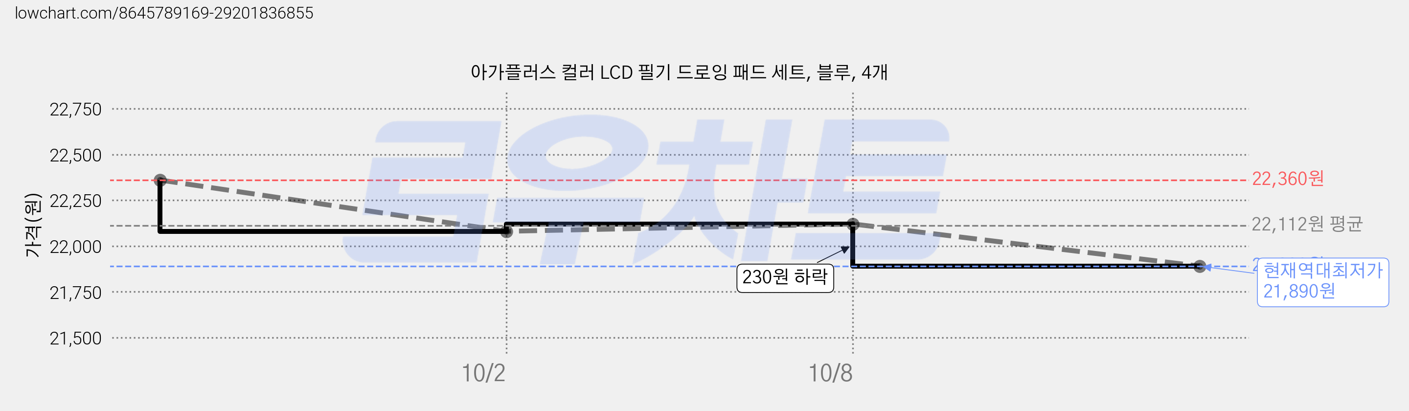 아가플러스 컬러 LCD 필기 드로잉 패드 세트, 블루, 4개 가격 변동 차트, 현재가 21,890원, 역대최저가