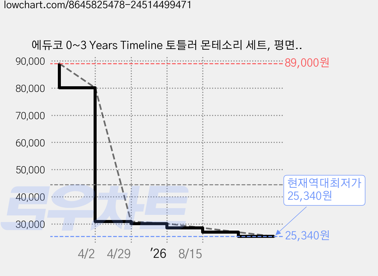 에듀코 0~3 Years Timeline 토틀러 몬테소리 세트, 평면 도형 줄꿰기, 1세트 가격 변동 차트, 현재가 25,340원, 역대최저가