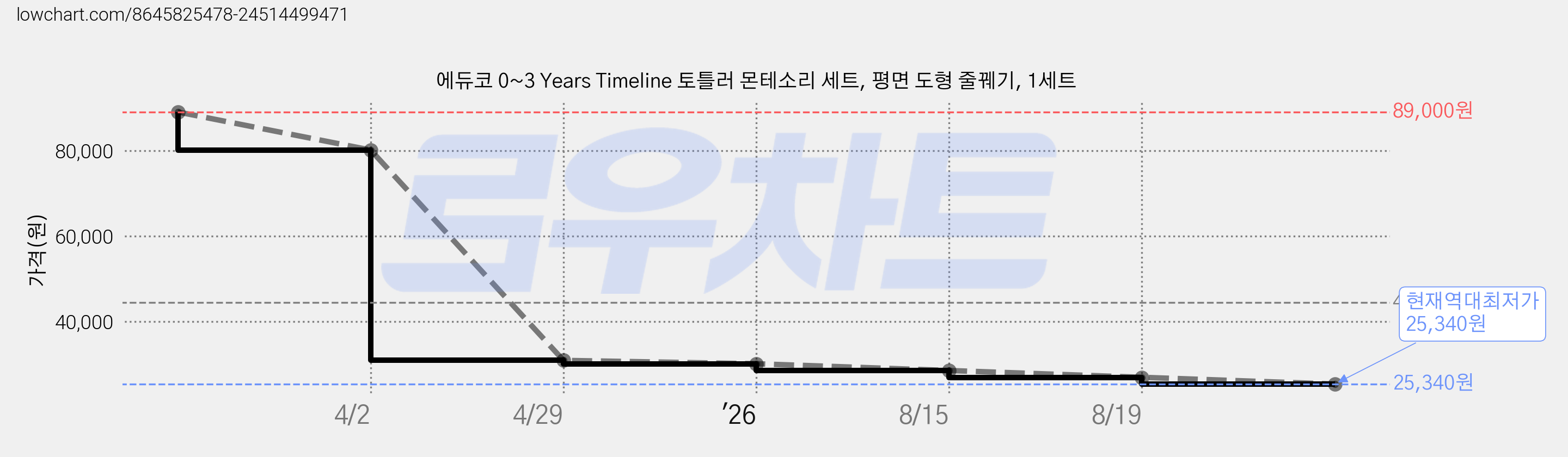 에듀코 0~3 Years Timeline 토틀러 몬테소리 세트, 평면 도형 줄꿰기, 1세트 가격 변동 차트, 현재가 25,340원, 역대최저가